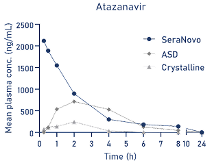 Atazanavir plasma concentration graph comparing SeraNovo formulation, ASD, and crystalline forms over 24 hours