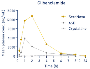 Glibenclamide plasma concentration graph comparing SeraNovo formulation, ASD, and crystalline forms over 24 hours