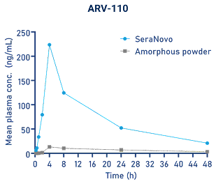 ARV-110 plasma concentration graph showing 5.6x higher bioavailability with SeraNovo formulation versus amorphous powder